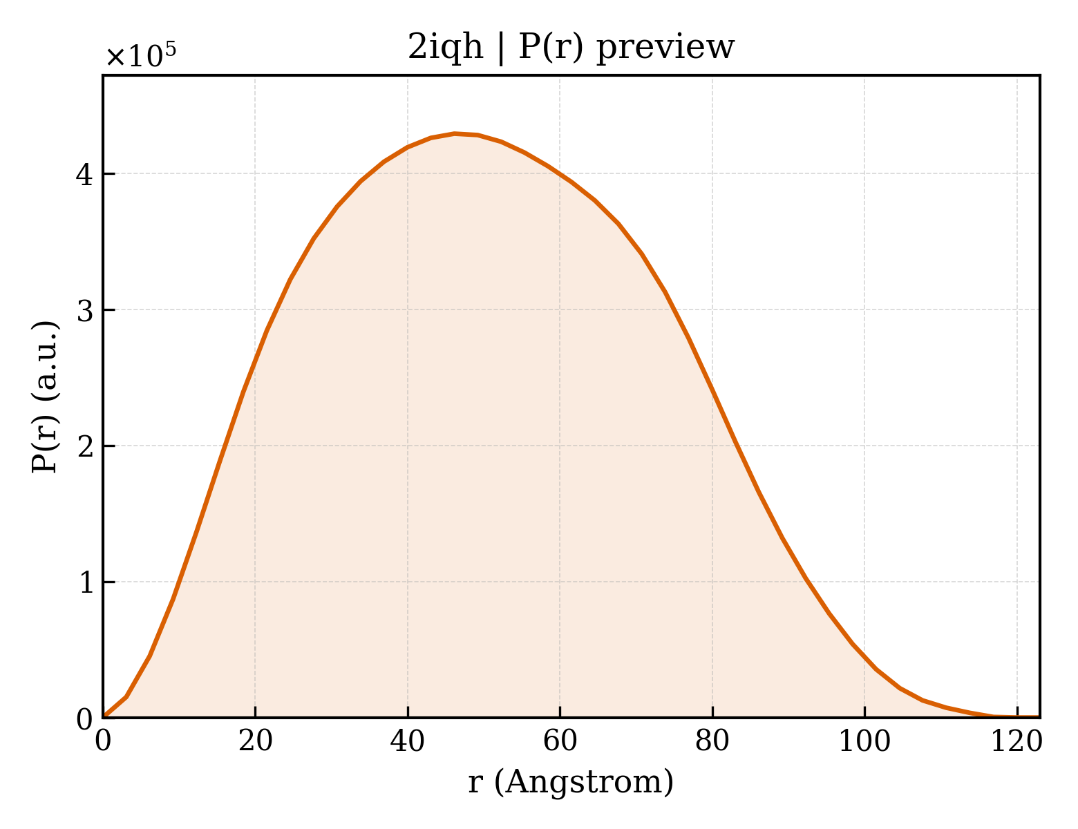 P(r) distribution for 2iqh