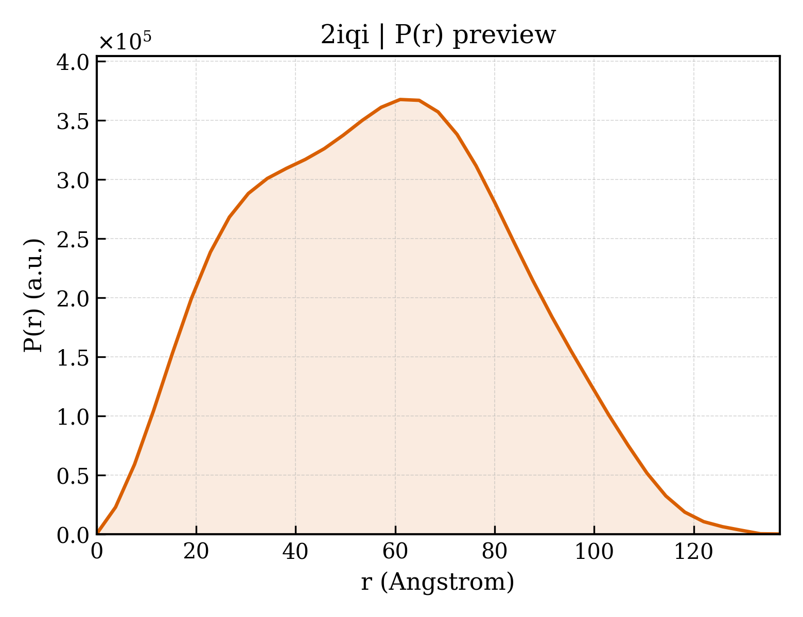 P(r) distribution for 2iqi