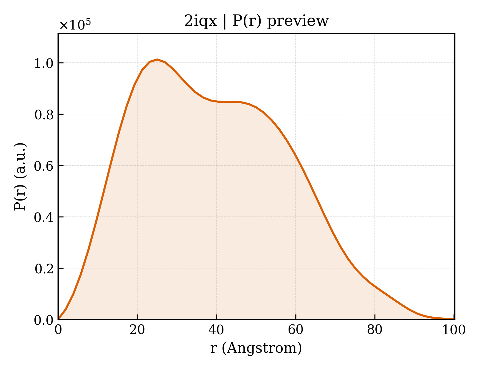 P(r) distribution for 2iqx