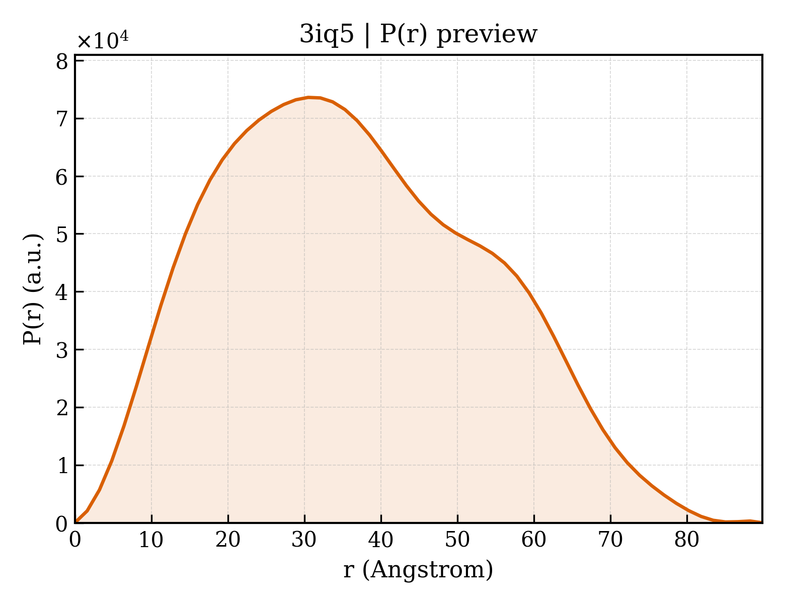 P(r) distribution for 3iq5