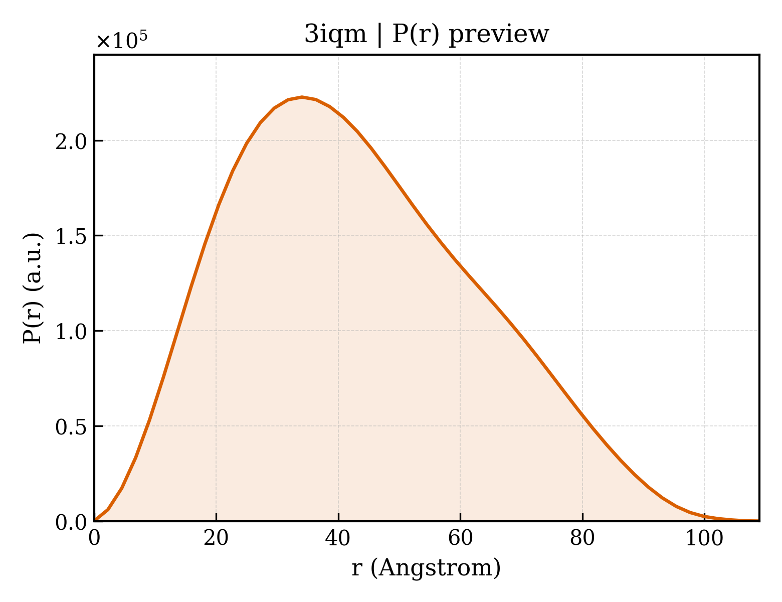 P(r) distribution for 3iqm