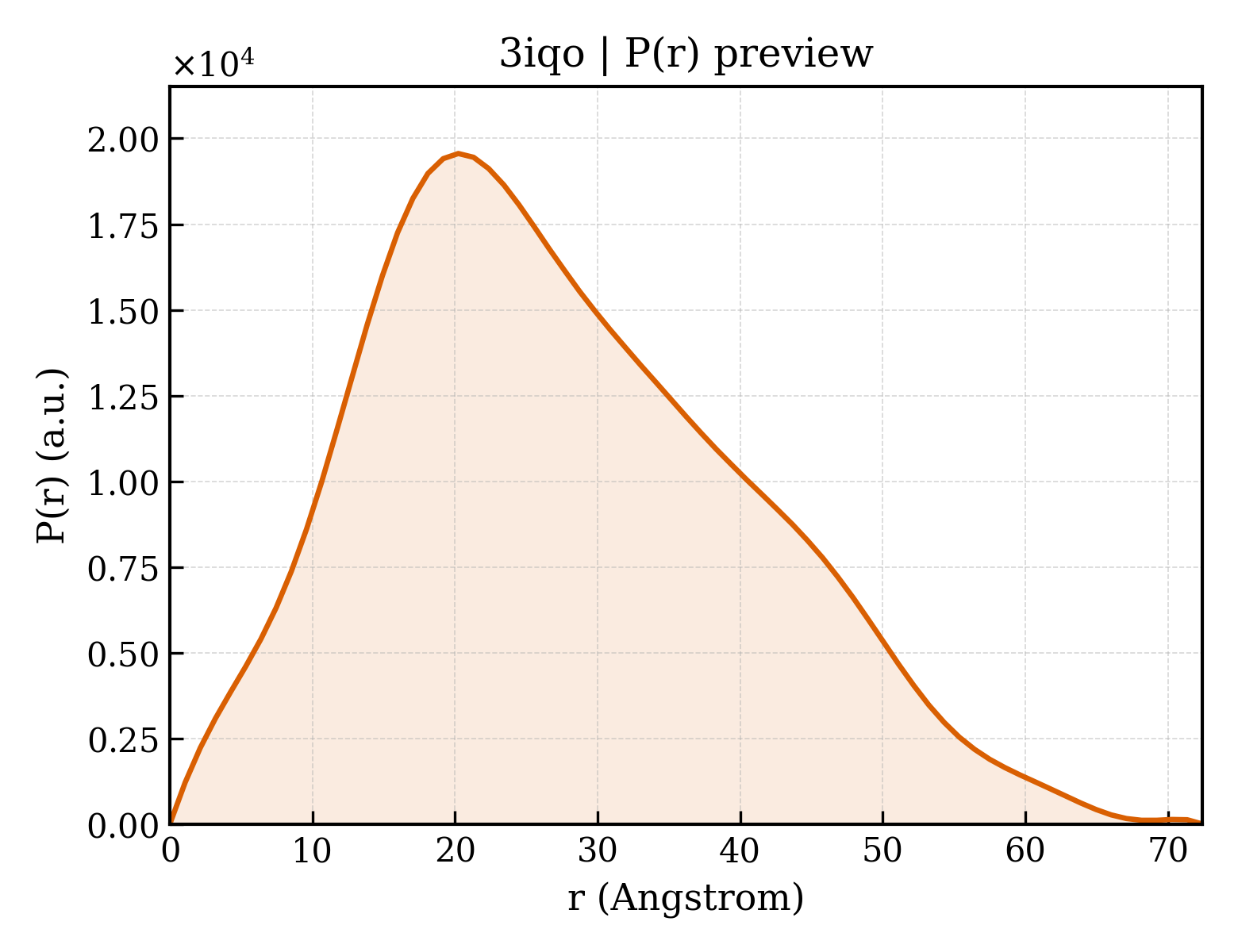 P(r) distribution for 3iqo