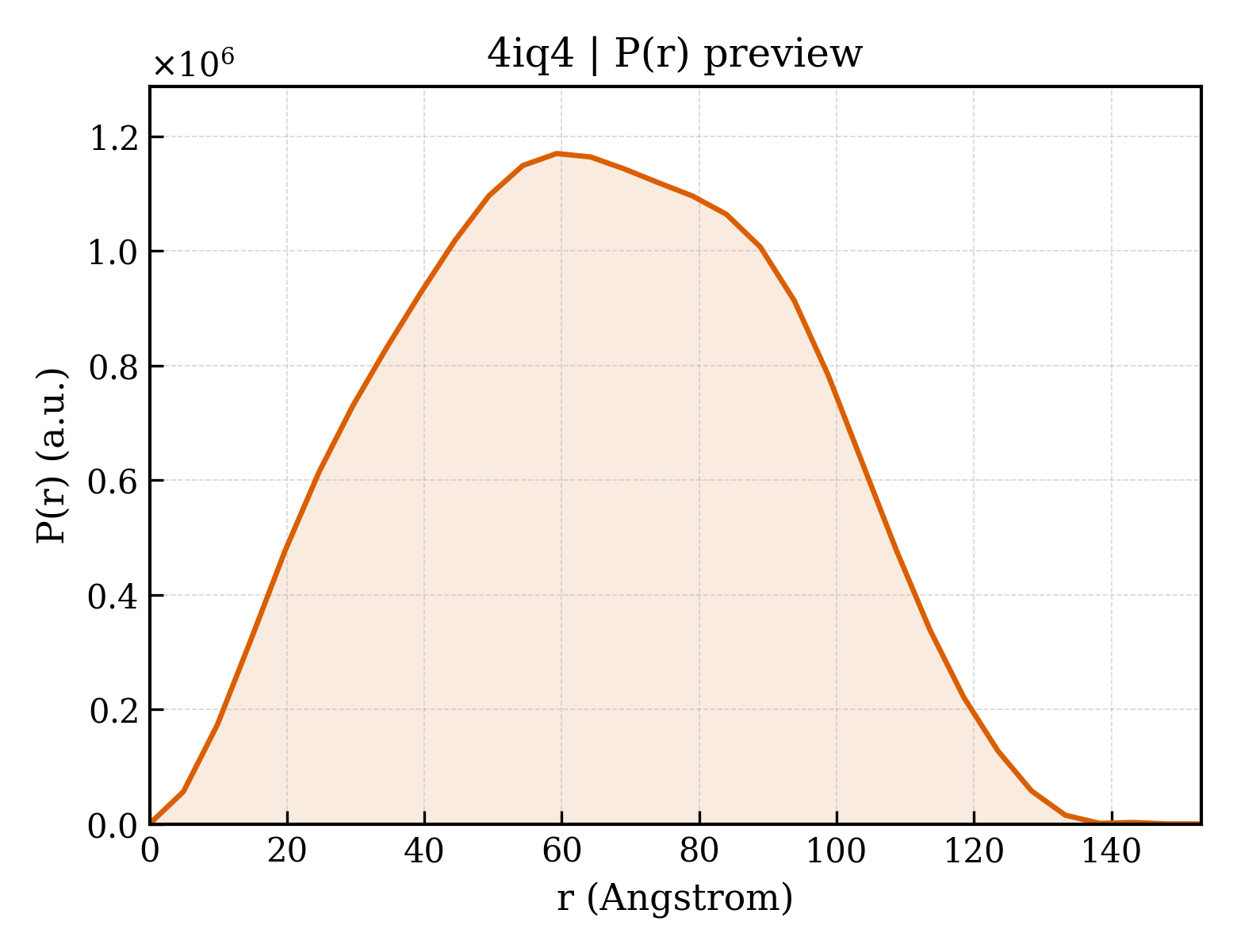 P(r) distribution for 4iq4