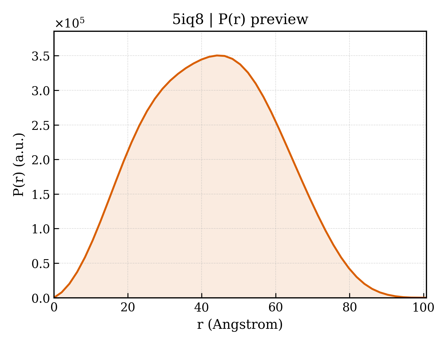 P(r) distribution for 5iq8