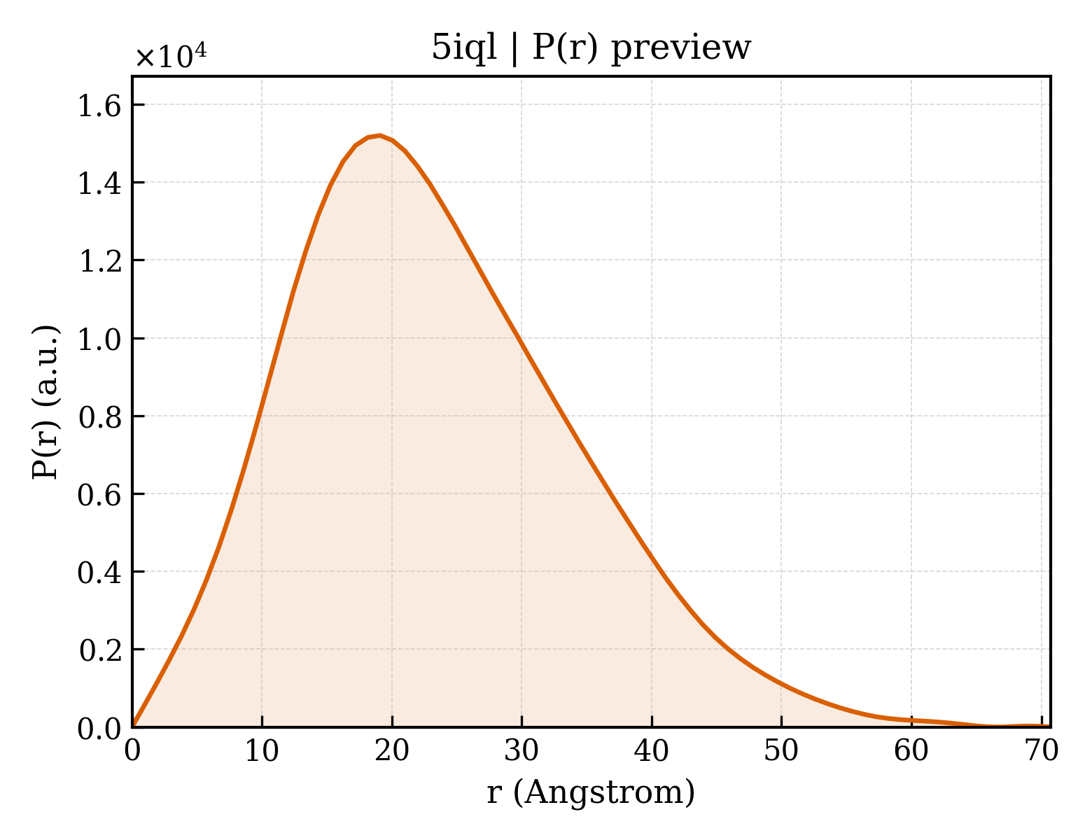 P(r) distribution for 5iql
