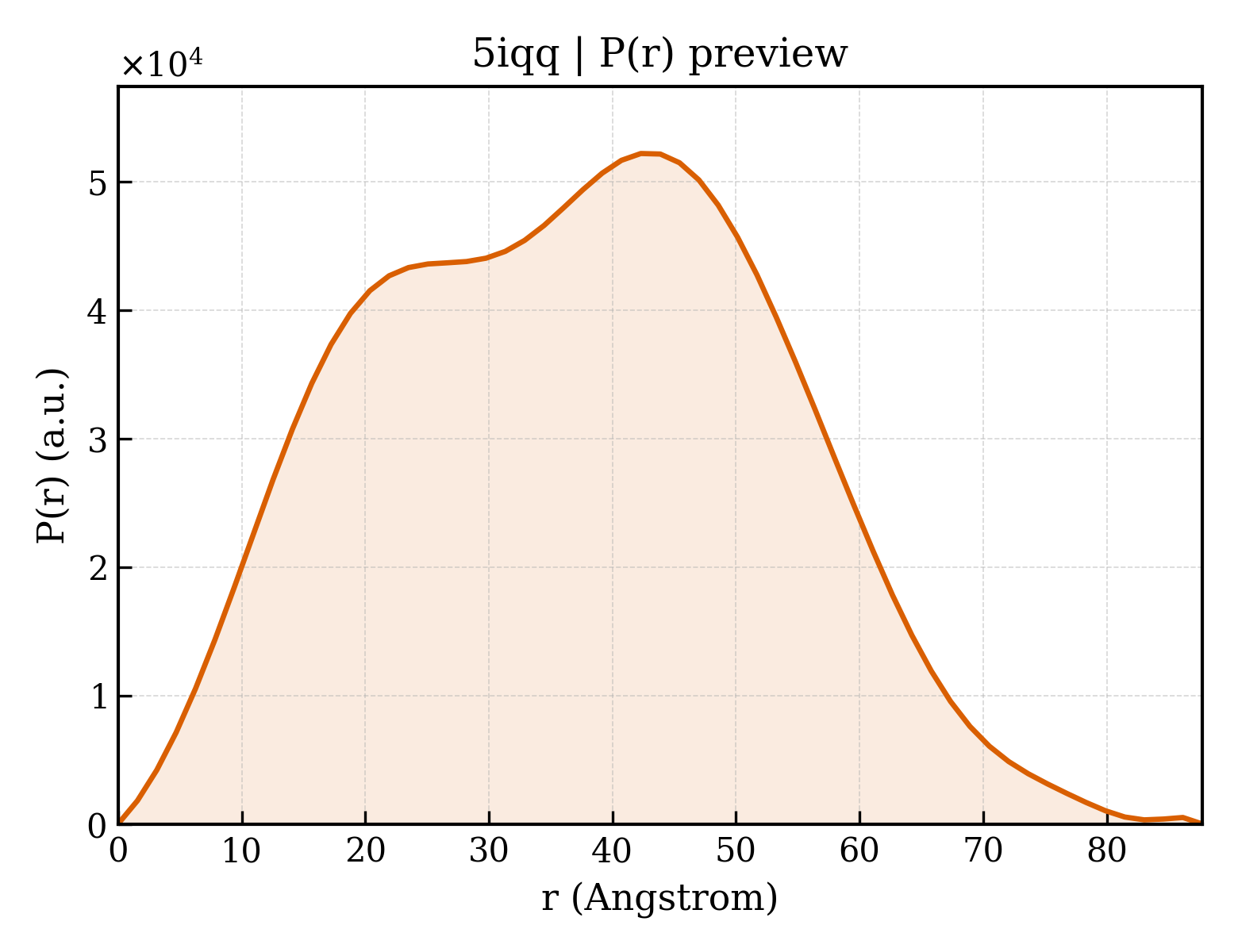 P(r) distribution for 5iqq