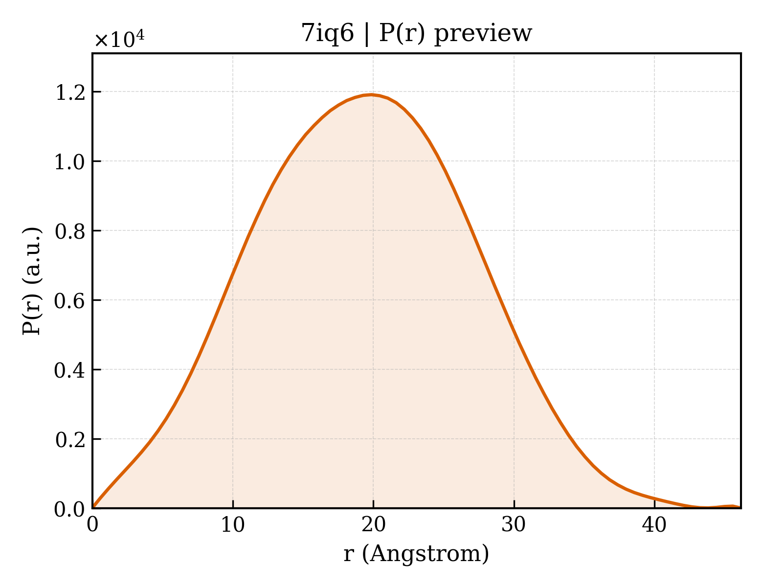 P(r) distribution for 7iq6