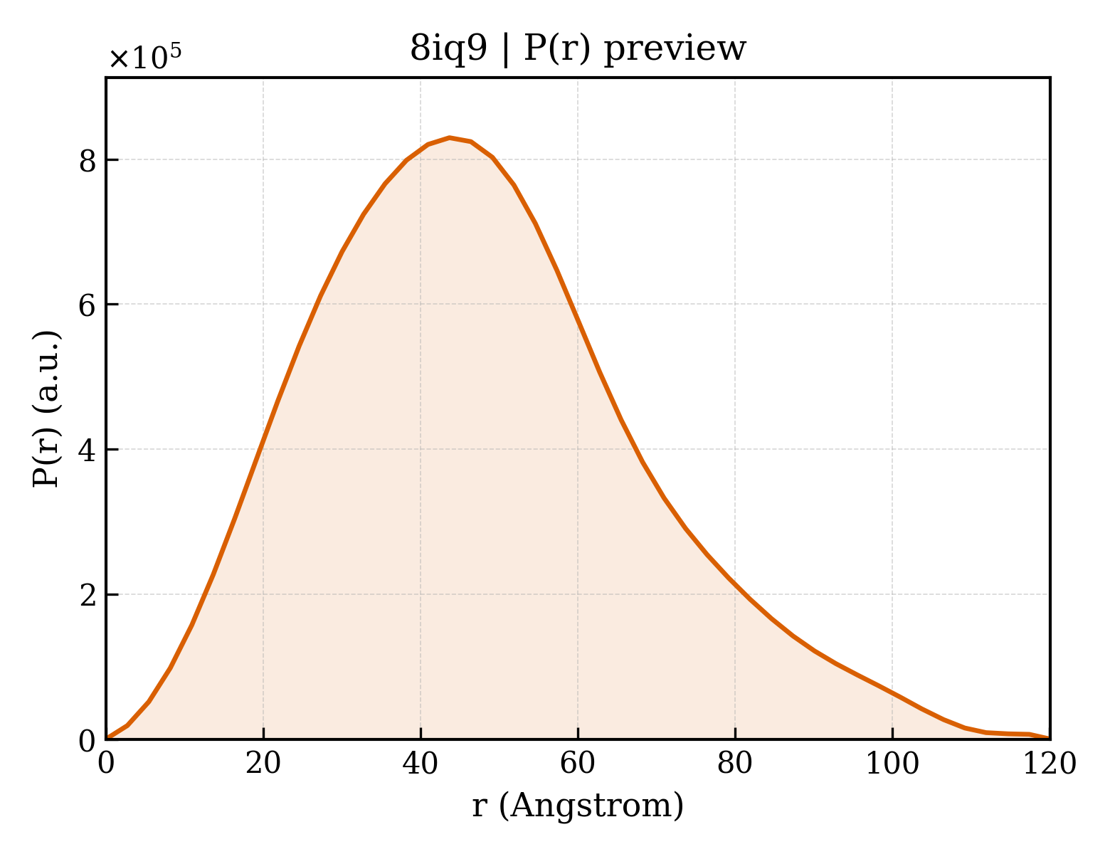 P(r) distribution for 8iq9