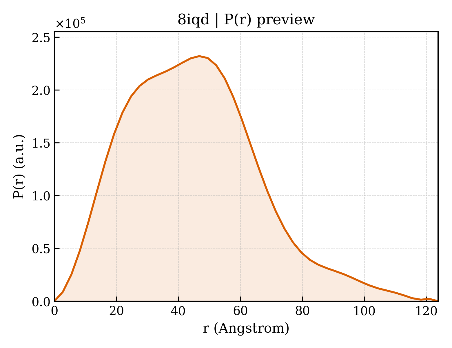P(r) distribution for 8iqd