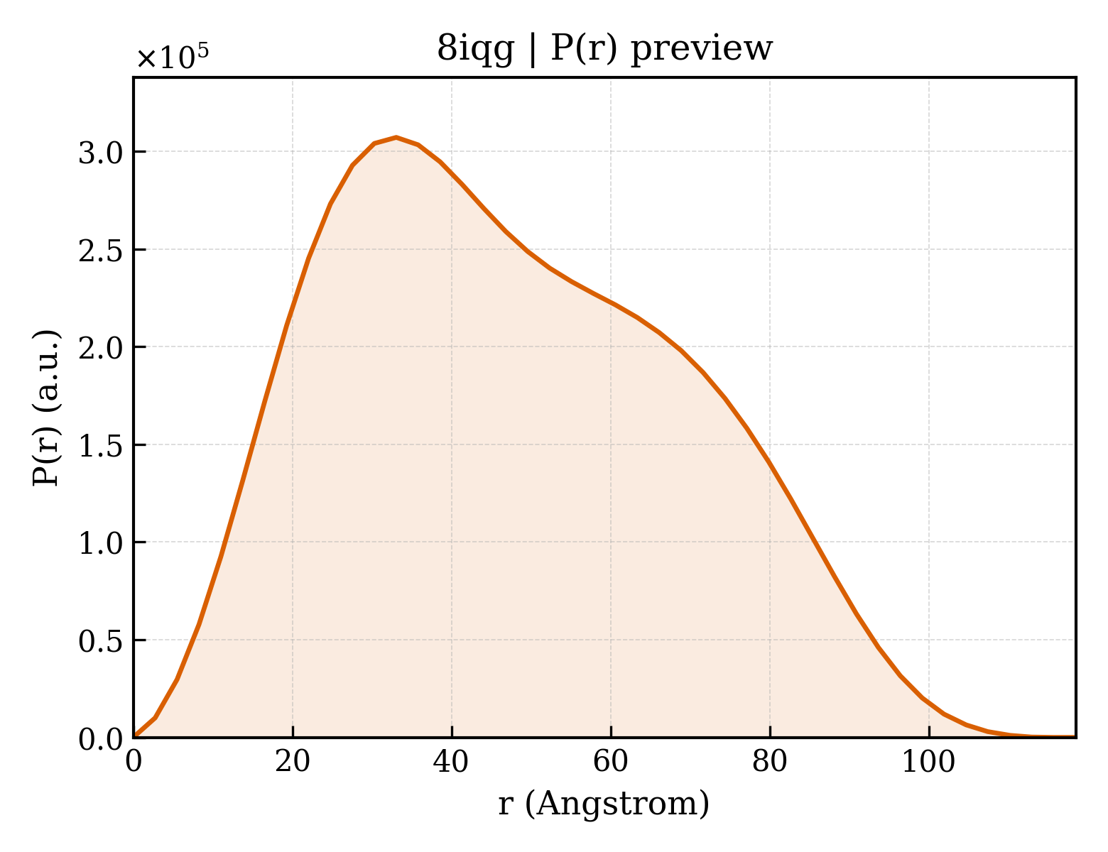 P(r) distribution for 8iqg
