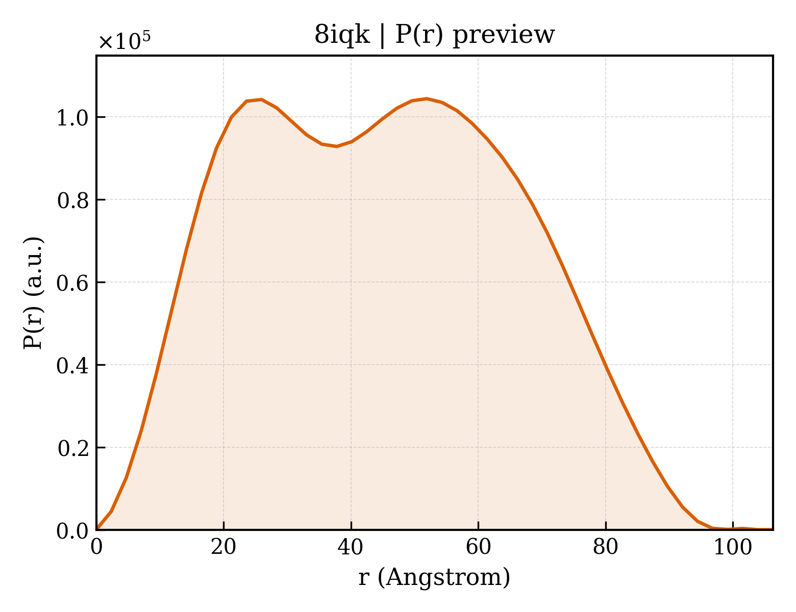 P(r) distribution for 8iqk