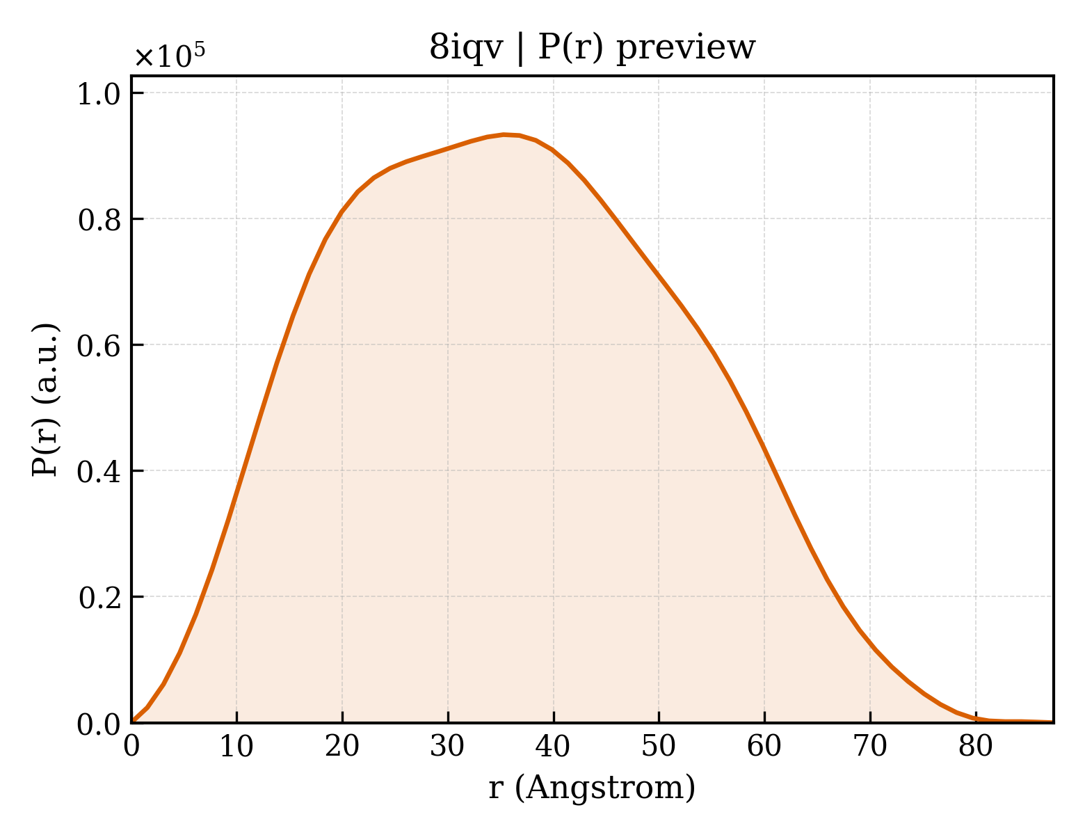 P(r) distribution for 8iqv