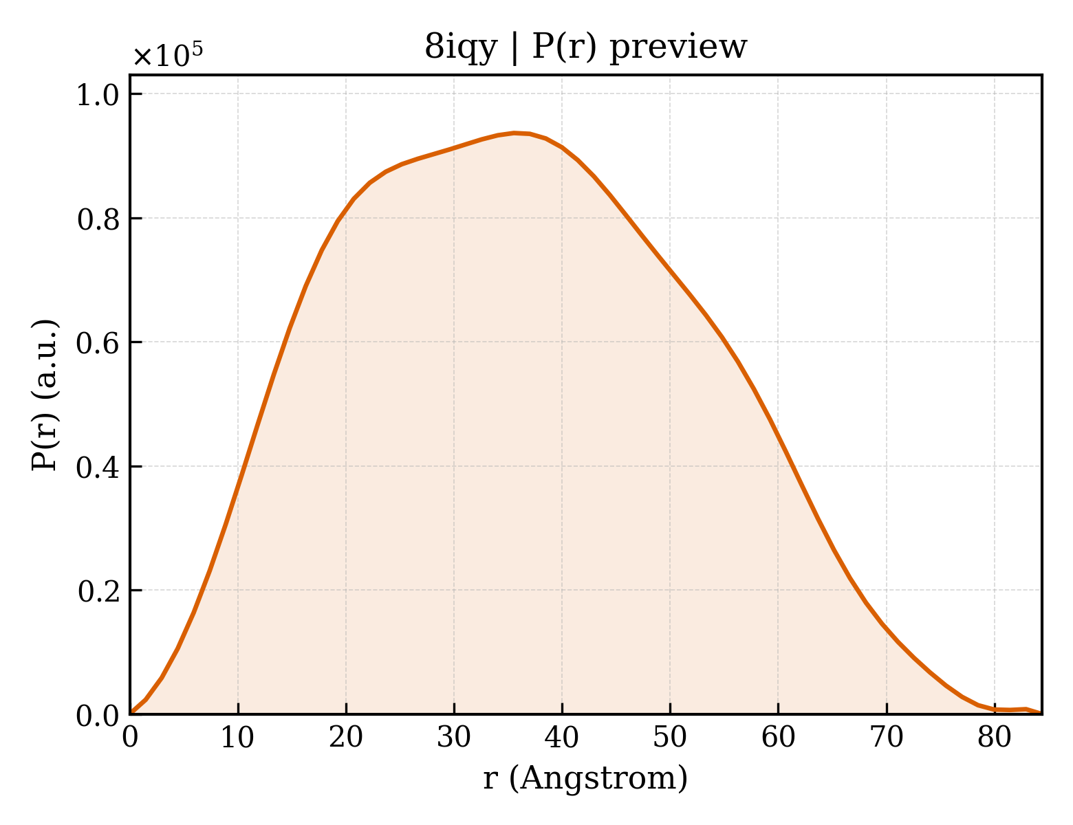 P(r) distribution for 8iqy