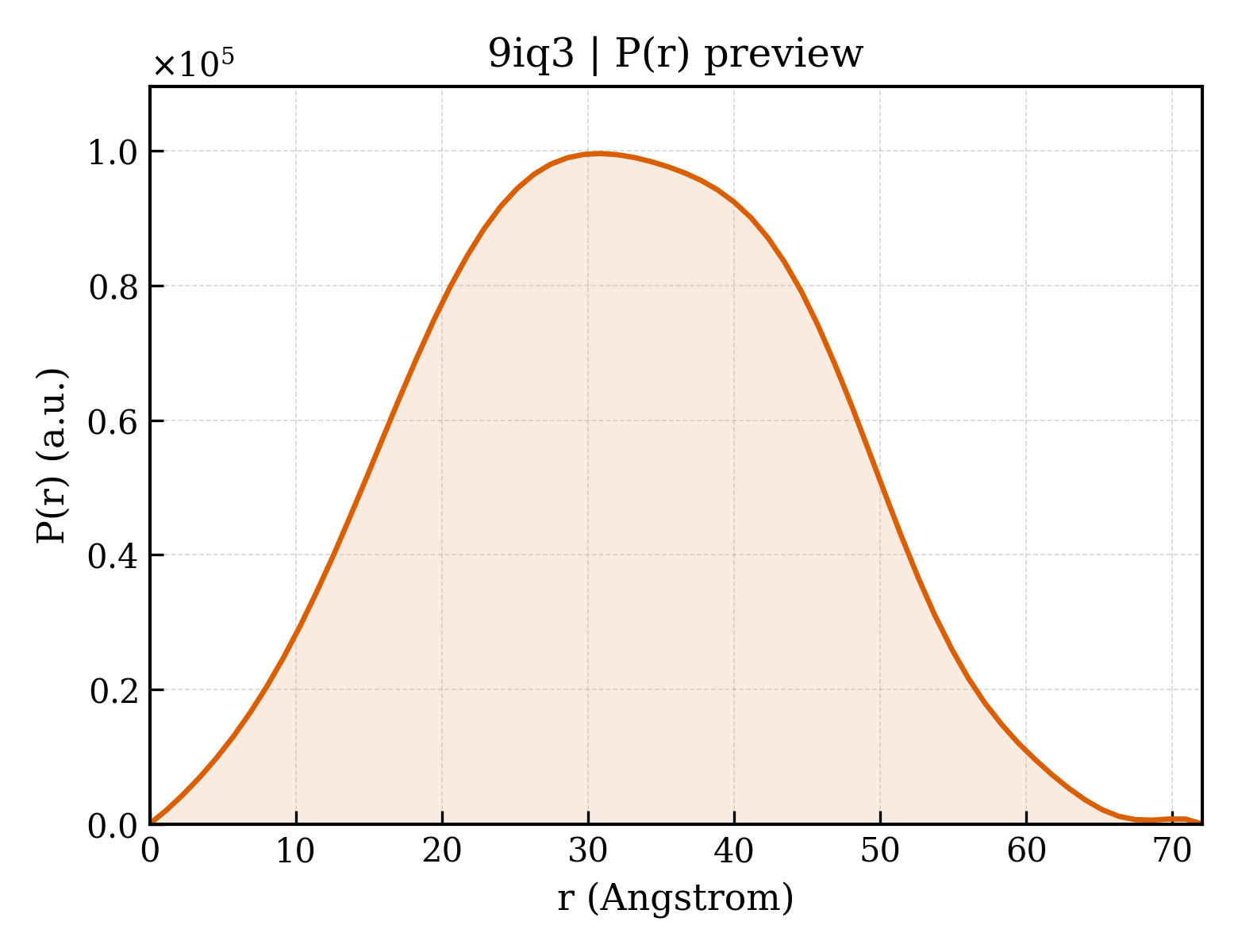 P(r) distribution for 9iq3