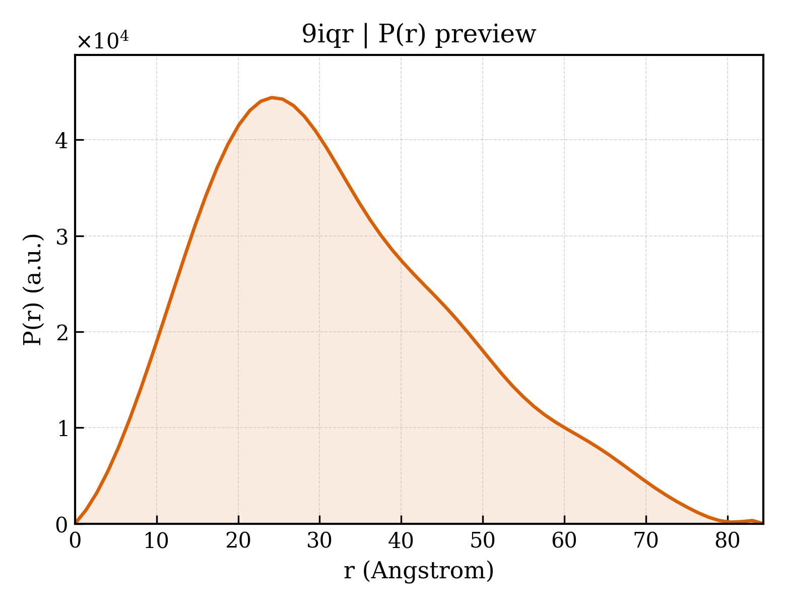 P(r) distribution for 9iqr