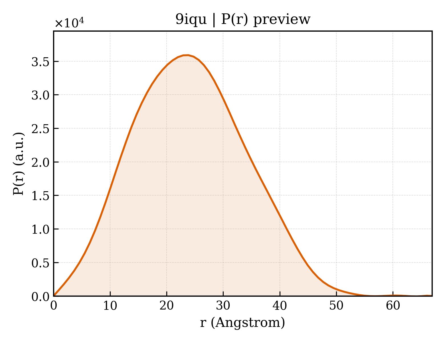 P(r) distribution for 9iqu