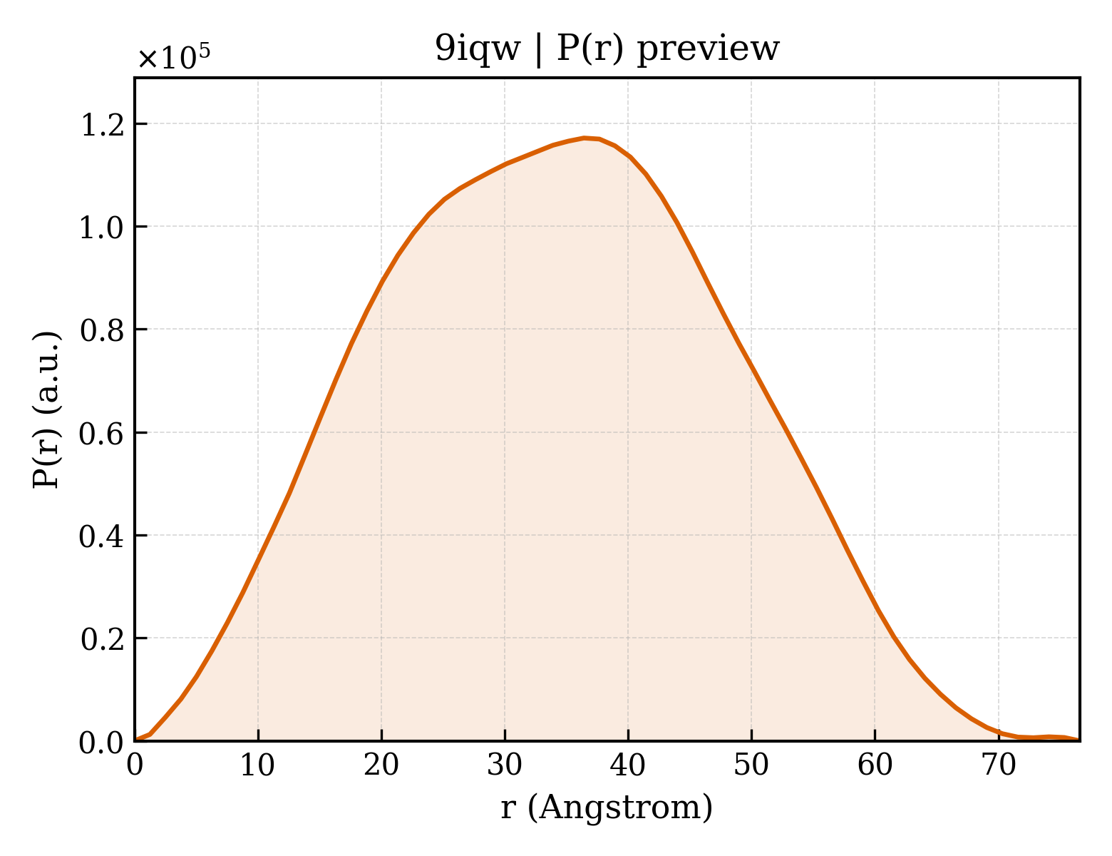 P(r) distribution for 9iqw