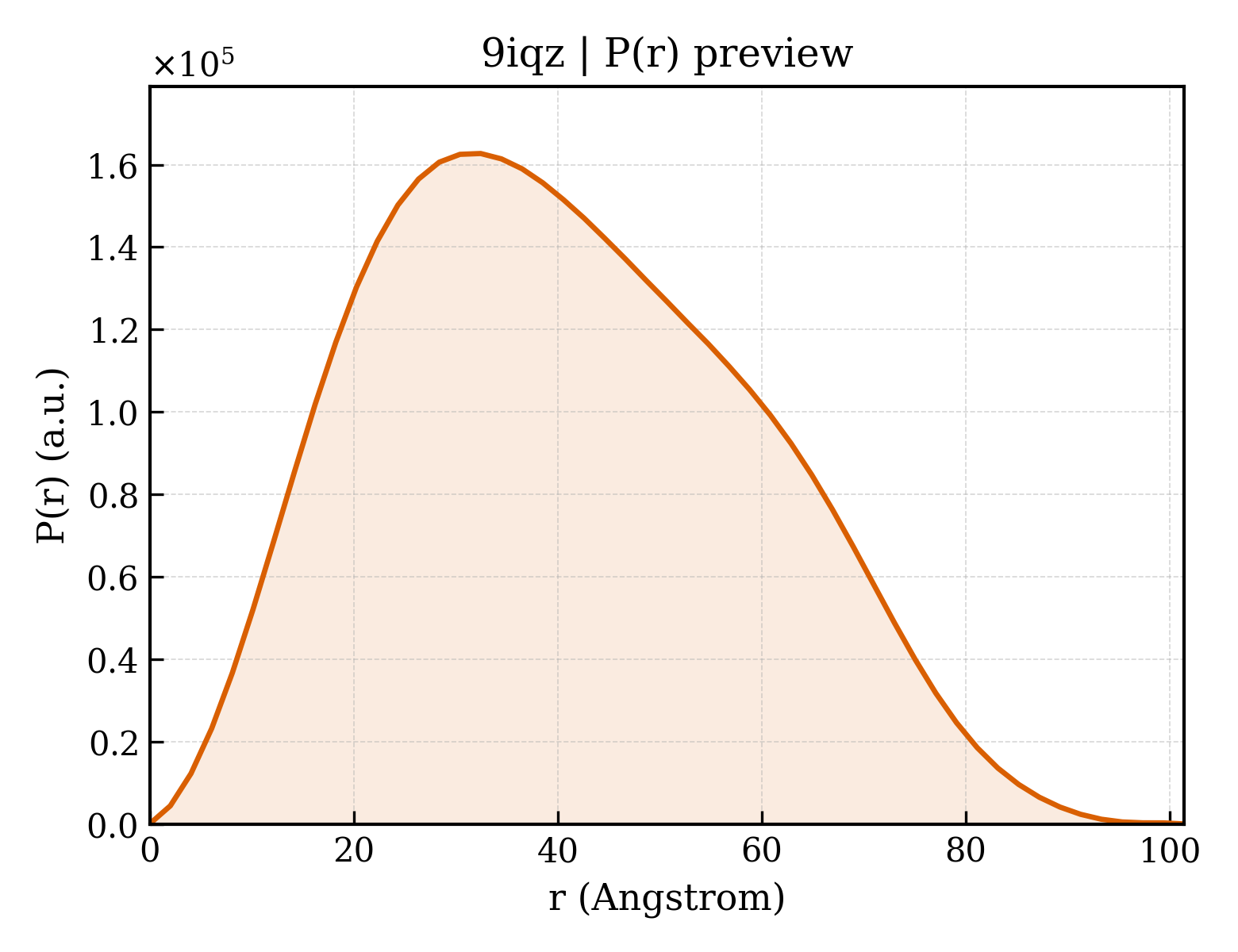 P(r) distribution for 9iqz