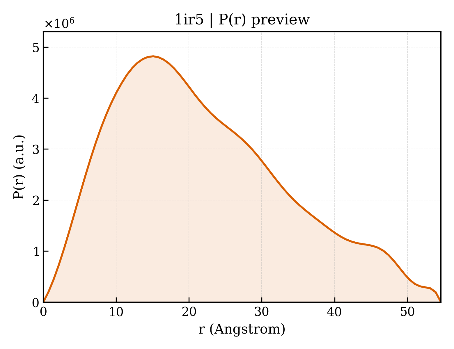 P(r) distribution for 1ir5