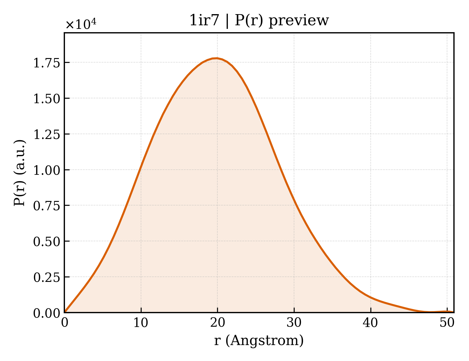 P(r) distribution for 1ir7