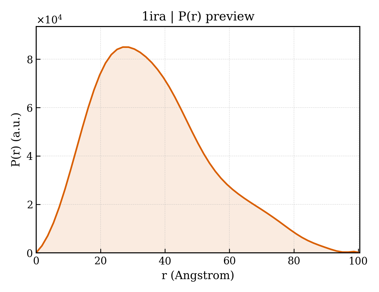 P(r) distribution for 1ira