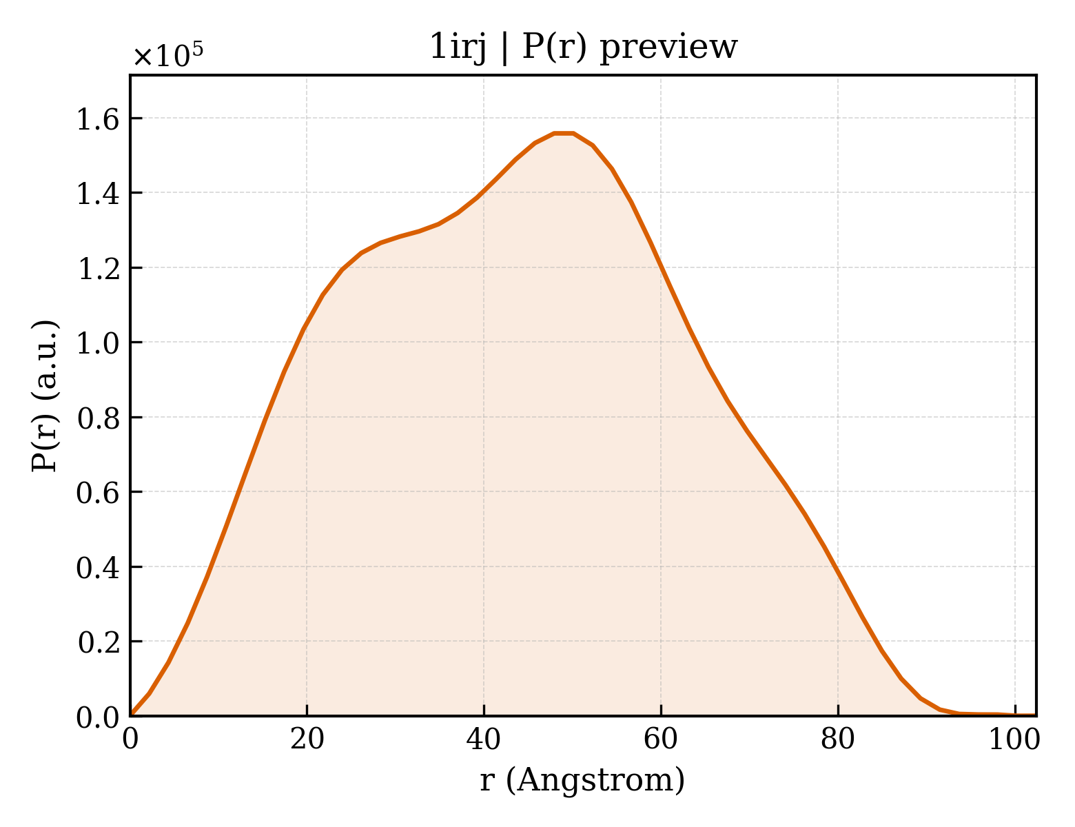 P(r) distribution for 1irj