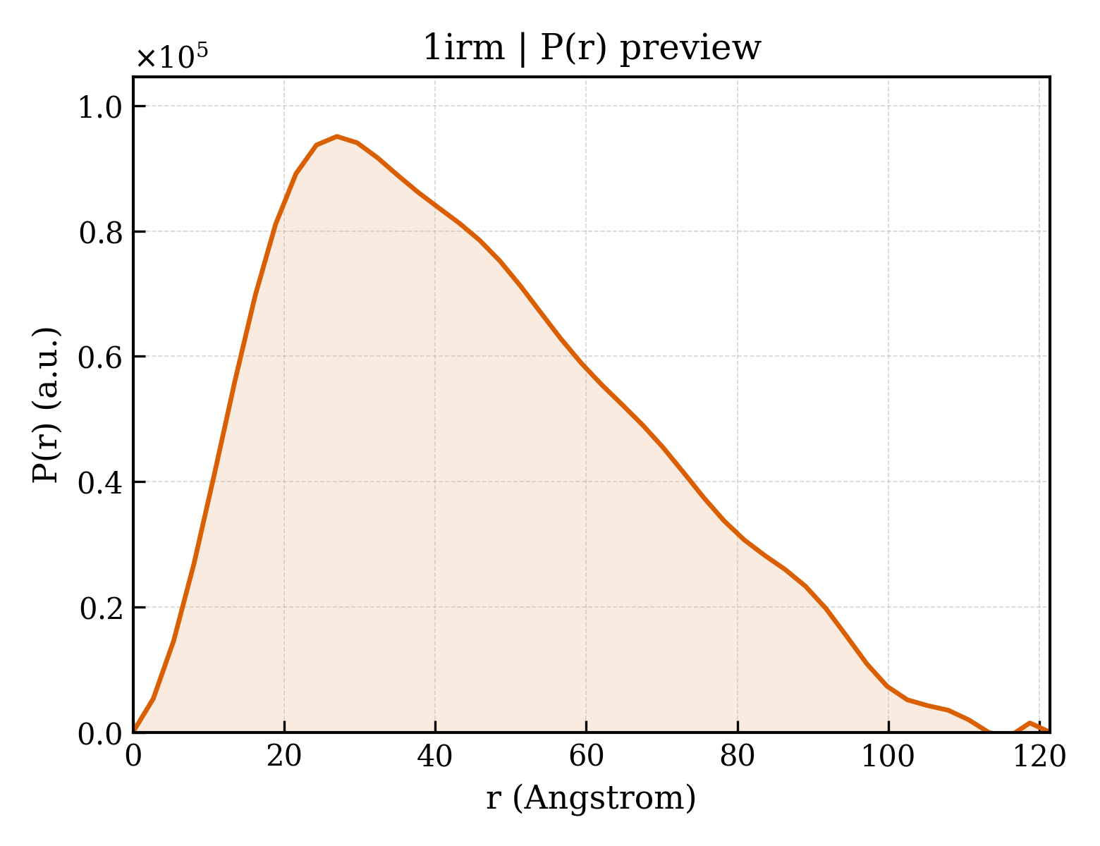 P(r) distribution for 1irm