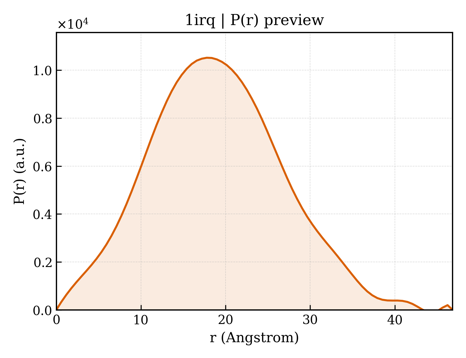 P(r) distribution for 1irq