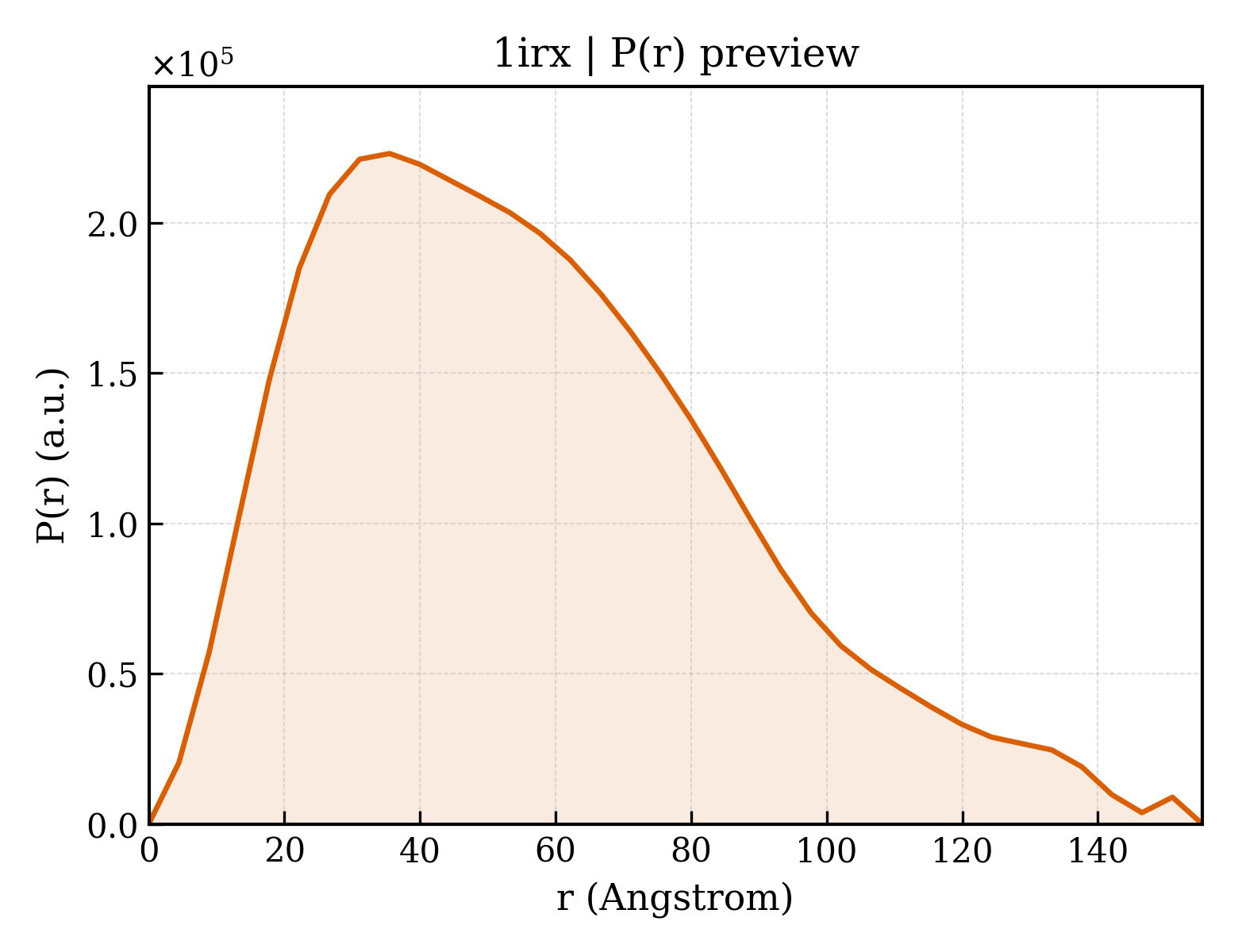 P(r) distribution for 1irx