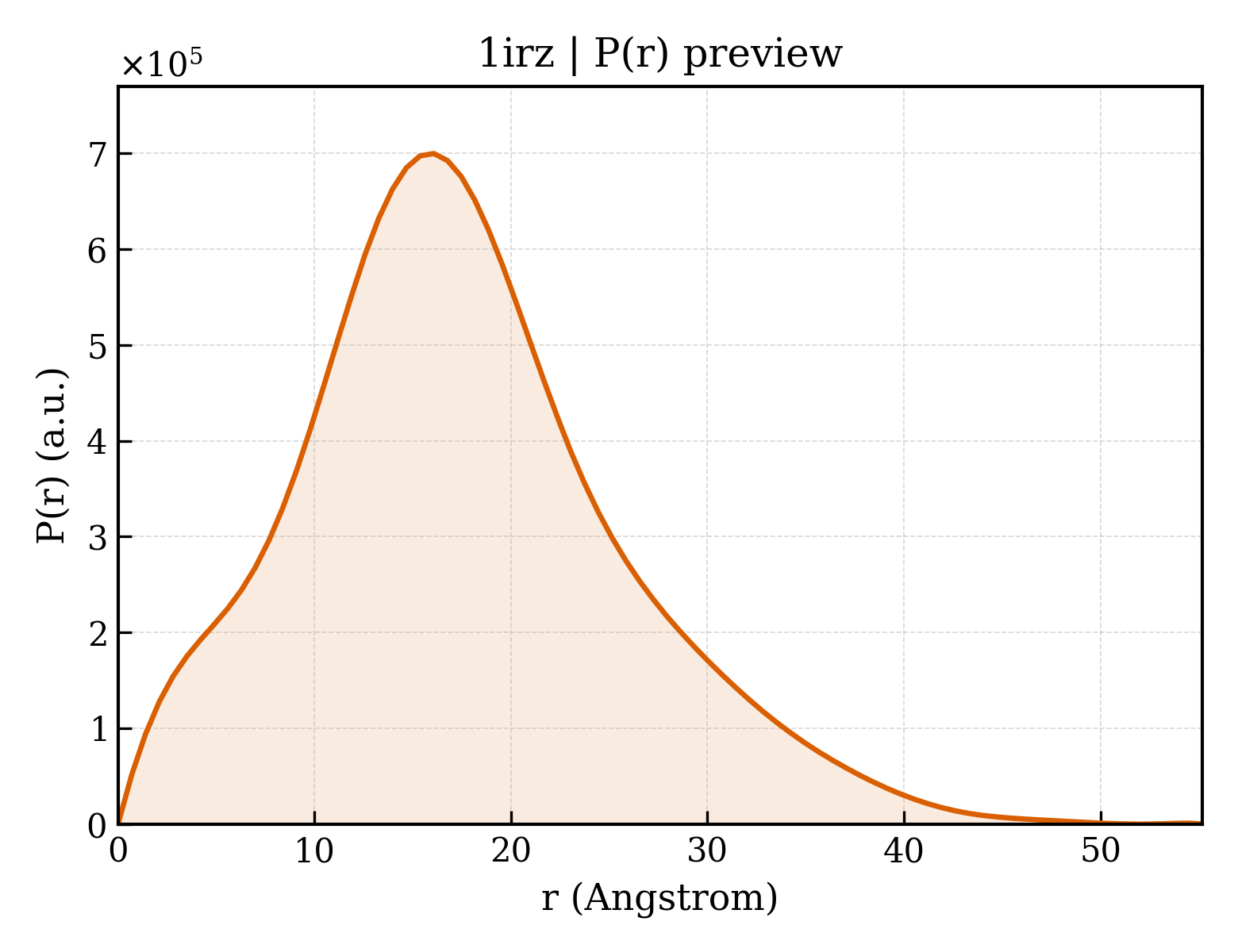 P(r) distribution for 1irz