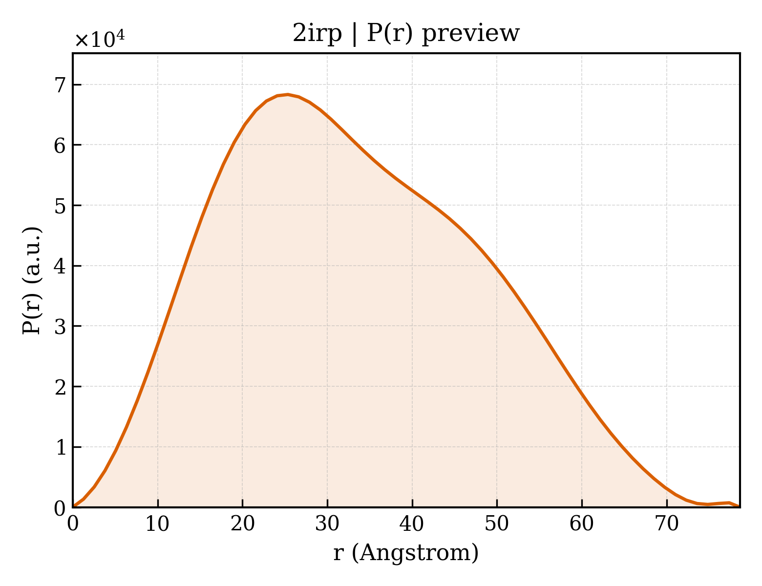 P(r) distribution for 2irp