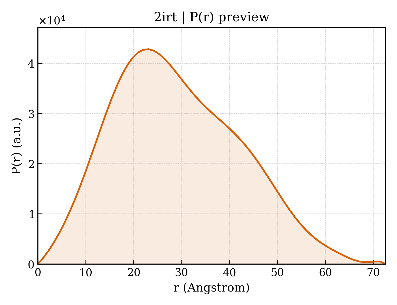 P(r) distribution for 2irt