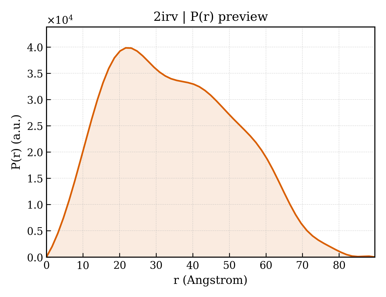 P(r) distribution for 2irv