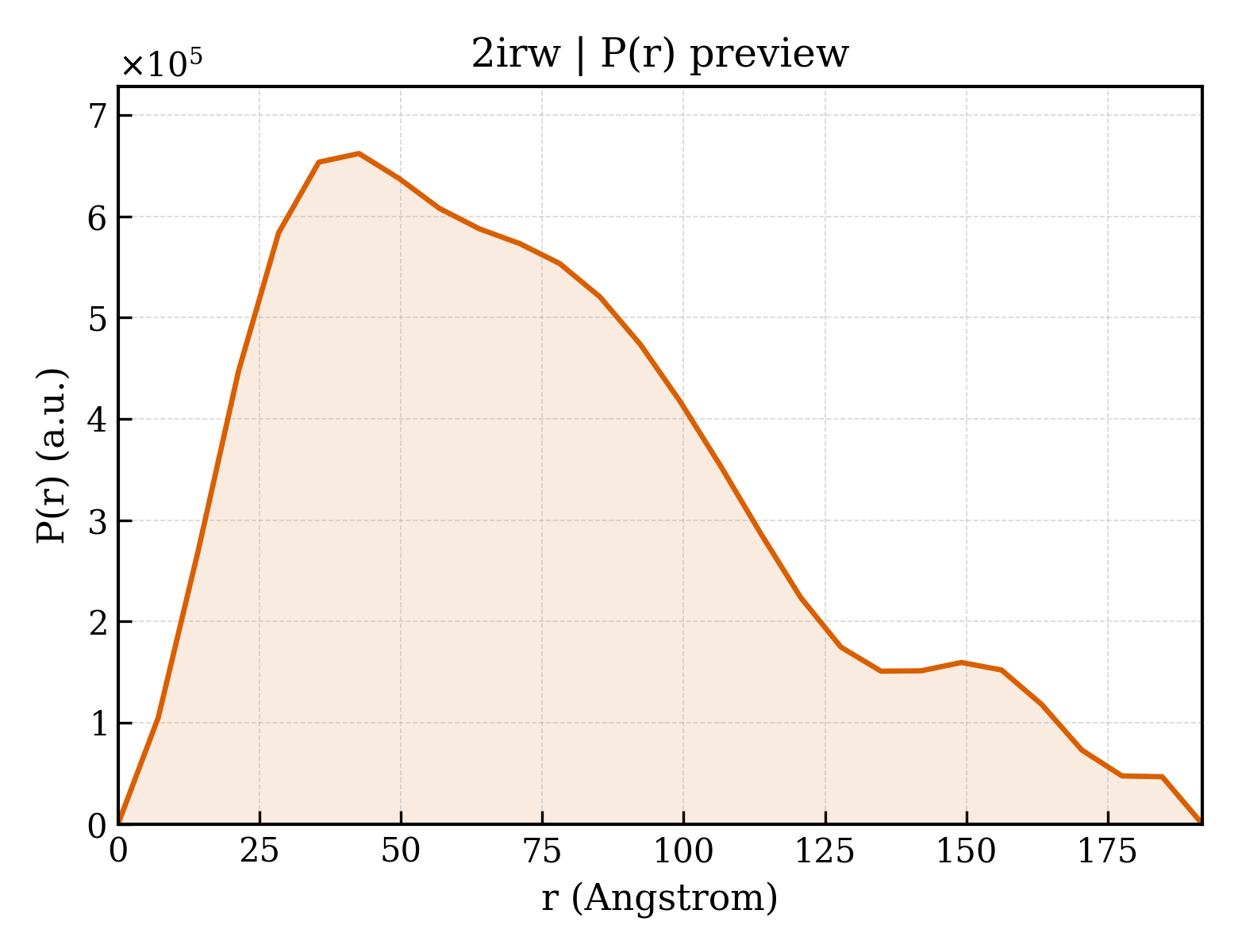 P(r) distribution for 2irw