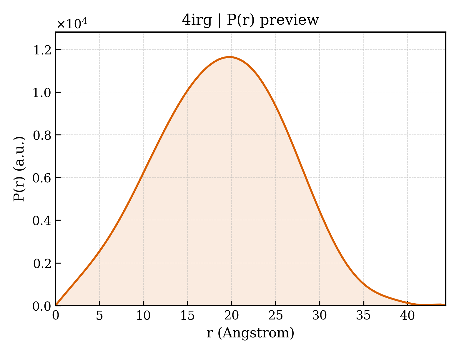 P(r) distribution for 4irg
