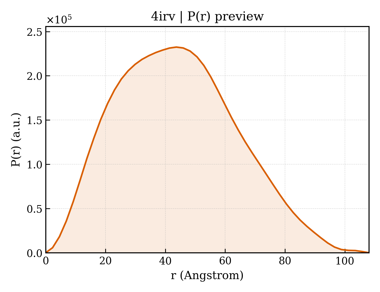 P(r) distribution for 4irv