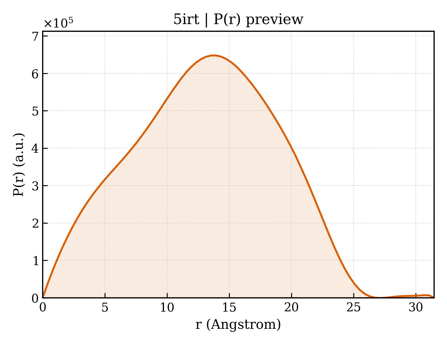 P(r) distribution for 5irt
