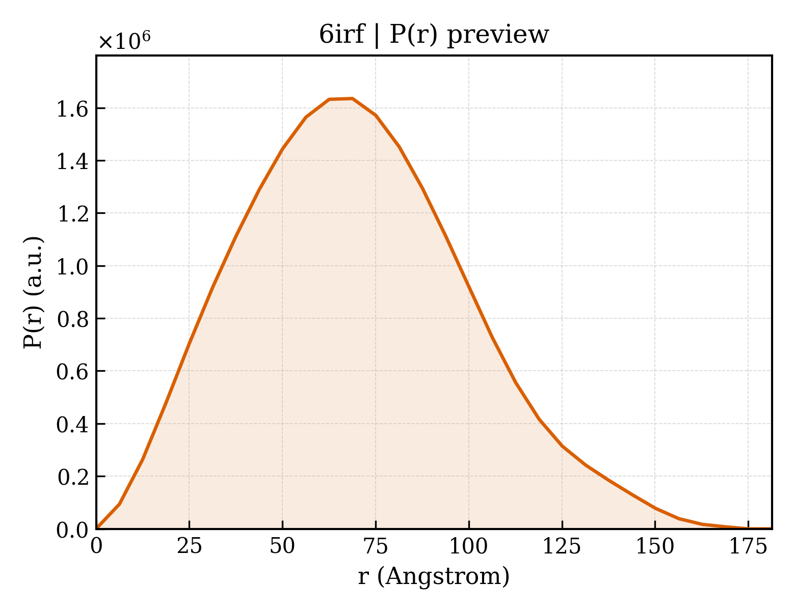 P(r) distribution for 6irf