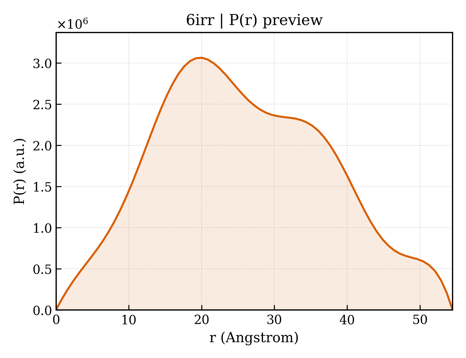 P(r) distribution for 6irr