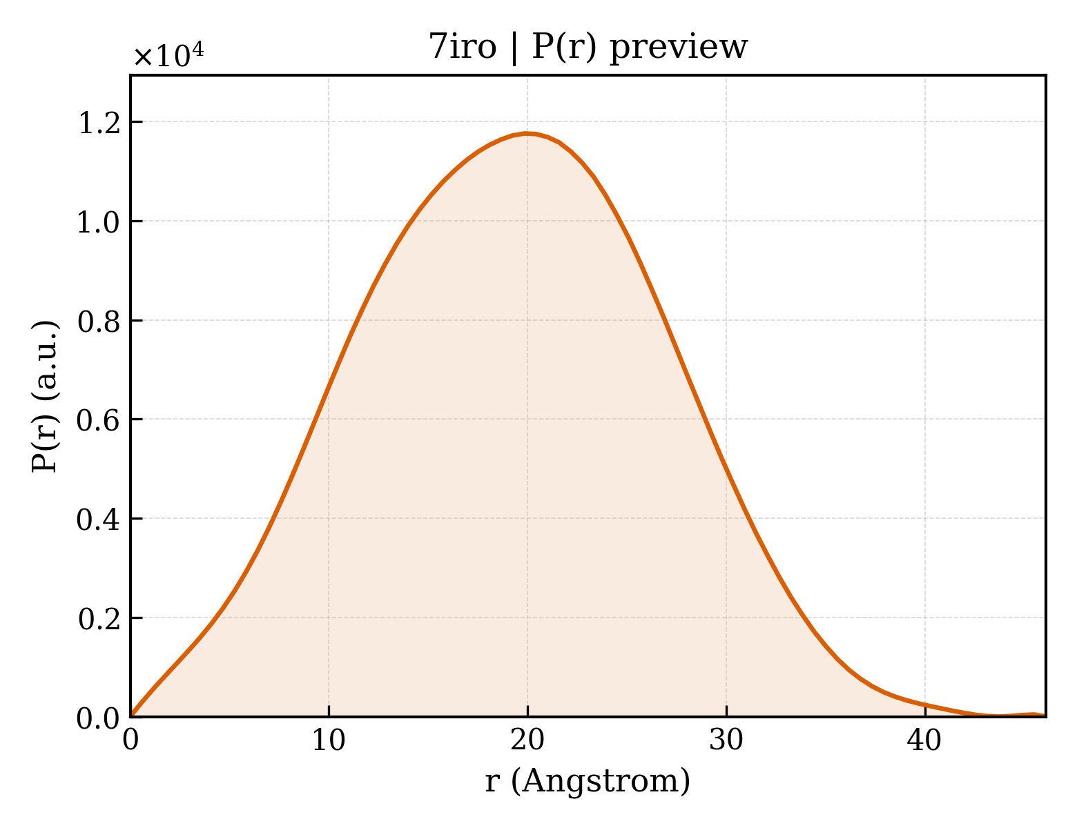 P(r) distribution for 7iro