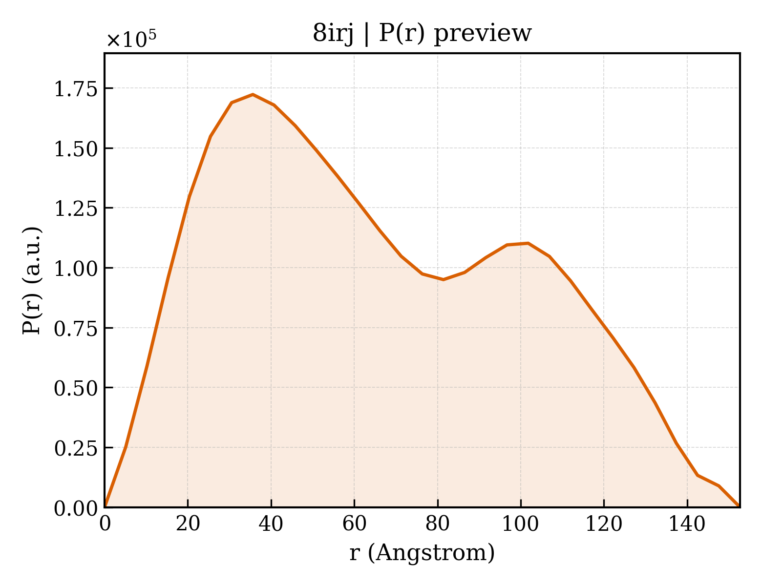 P(r) distribution for 8irj