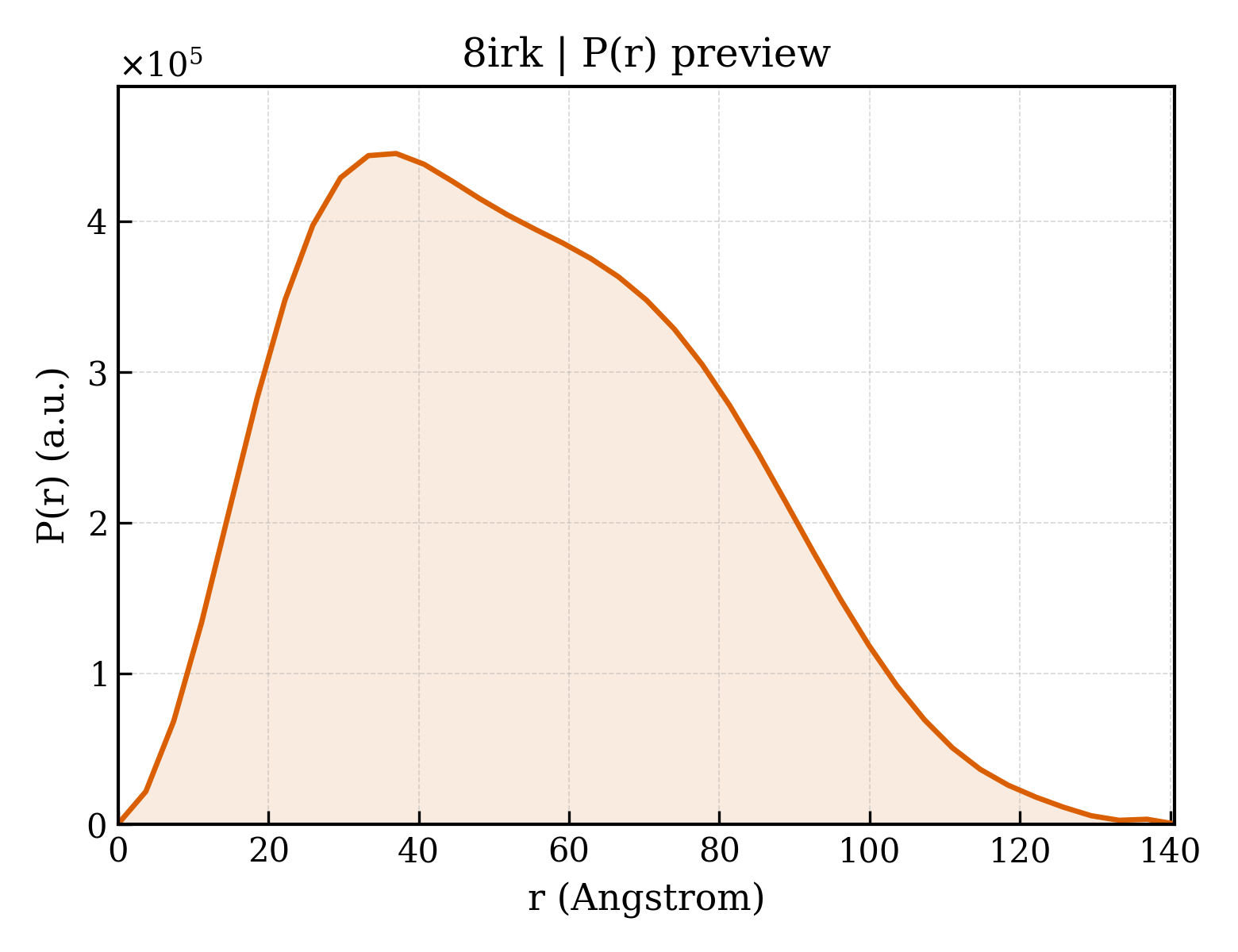 P(r) distribution for 8irk