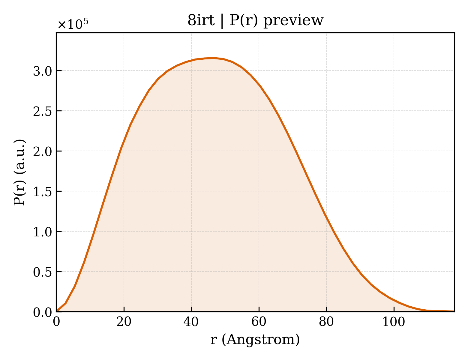 P(r) distribution for 8irt