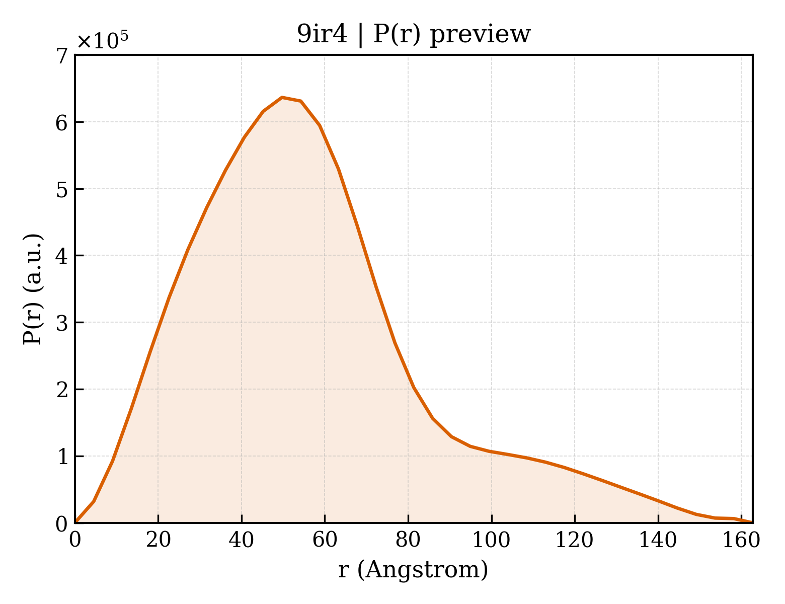 P(r) distribution for 9ir4
