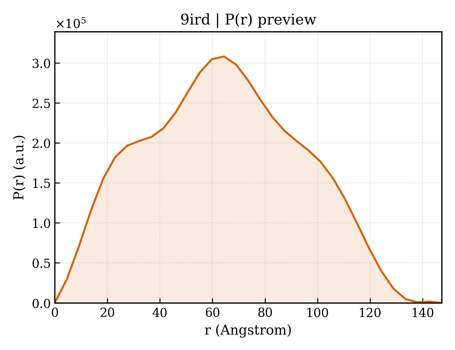 P(r) distribution for 9ird