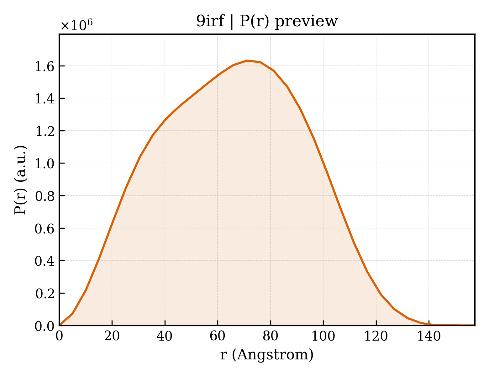P(r) distribution for 9irf