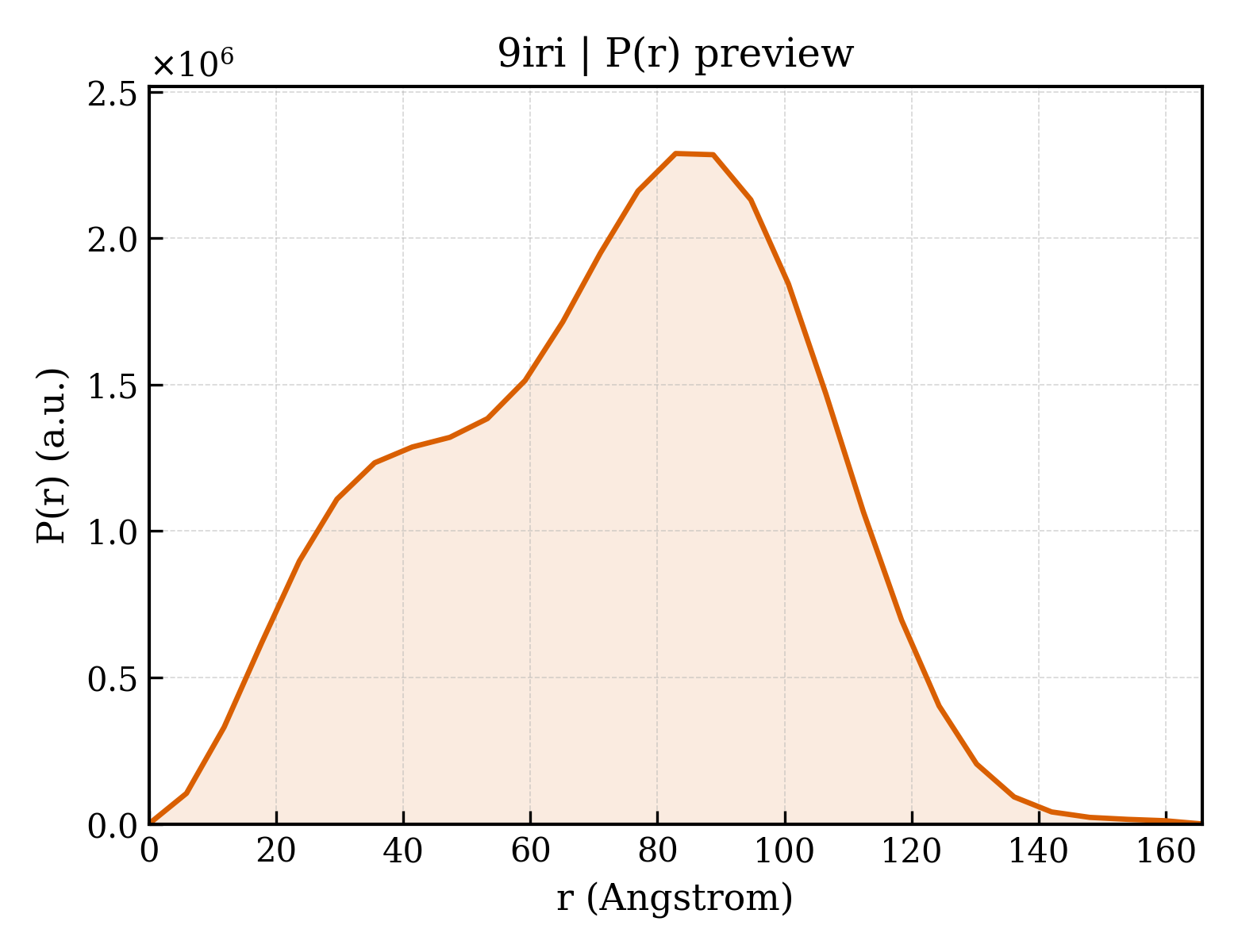 P(r) distribution for 9iri