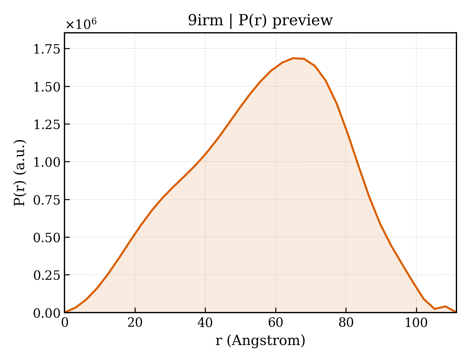 P(r) distribution for 9irm
