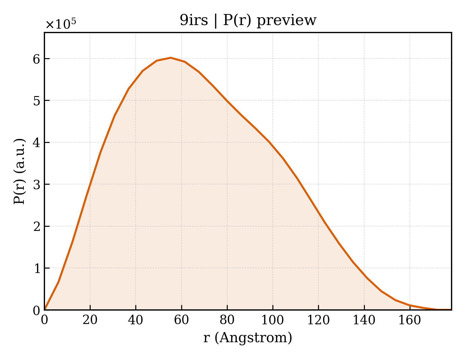P(r) distribution for 9irs