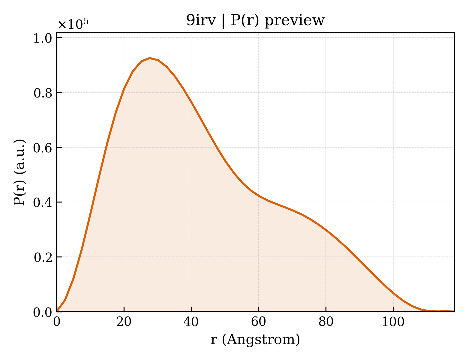 P(r) distribution for 9irv